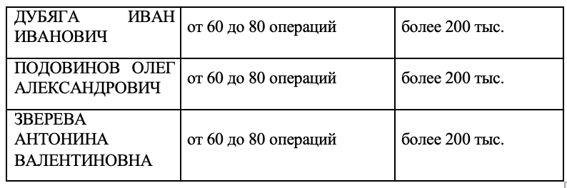 Досье на спонсоров ФБК*: ТОП-100 жертвователей фонда